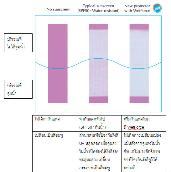 Shiseido Perfect uv Protector SPF 50+ PA+++ very Water-Resistant 50 ml พิสูจน์ได้ด้วยตาเปล่า สามารถพิสูจน์ด้วยตาเปล่าได้ด้วยวิธีง่ายๆ ด้วยการทากันแดดลงบนแผ่นโปร่งใส ซึ่งมีพื้นผิวลักษณะเดียวกันกับผิวปกติของเรา หลังจากนั้นนำบริเวณครึ่งหนึ่งของแผ่นไปจุ่มลงไปในน้ำ แล้วนำแผ่นดังกล่าวไปวางไว้บนกระดาษชนิดพิเศษที่จะเปลี่ยนเป็นสีชมพูทันทีที่สัมผัสรังสี UV เมื่อนำไปวางไว้ใต้โคมไฟที่ปล่อยรังสี UV ออกมา นี่คือผลลัพธ์ที่ได้