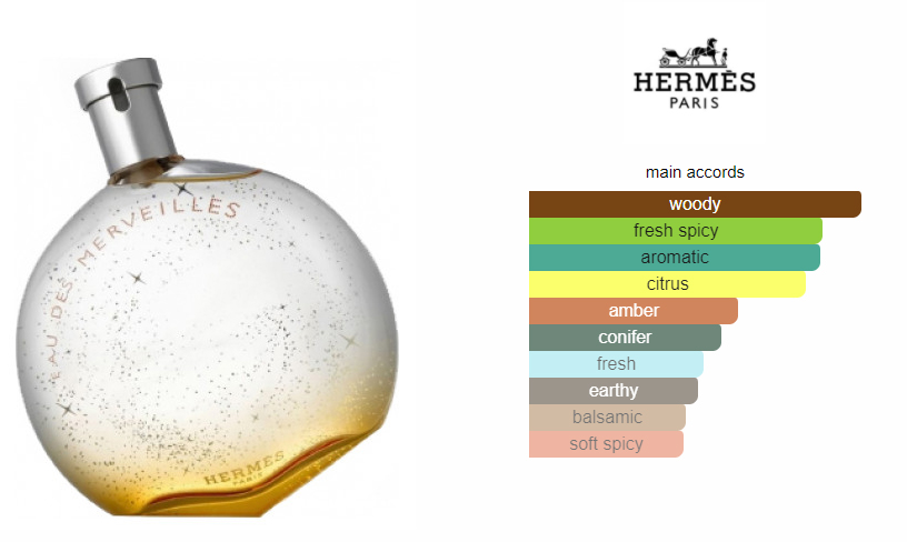 Hermes Eau Des Merveilles EDT 2 ml เปิดตัวด้วยกลิ่นความสดชื่นของส้มและผสมผสานกันอย่างซับซ้อนระหว่าง amber กลิ่นของไม้หอมซึ่งให้ความนุ่มนวลและเย้ายวนใจ ให้กลิ่นหอมที่สะท้อนความเป็นผู้หญิงที่มีเสน่ห์ดึงดูดใจ ครองใจสาวๆมายาวนาน