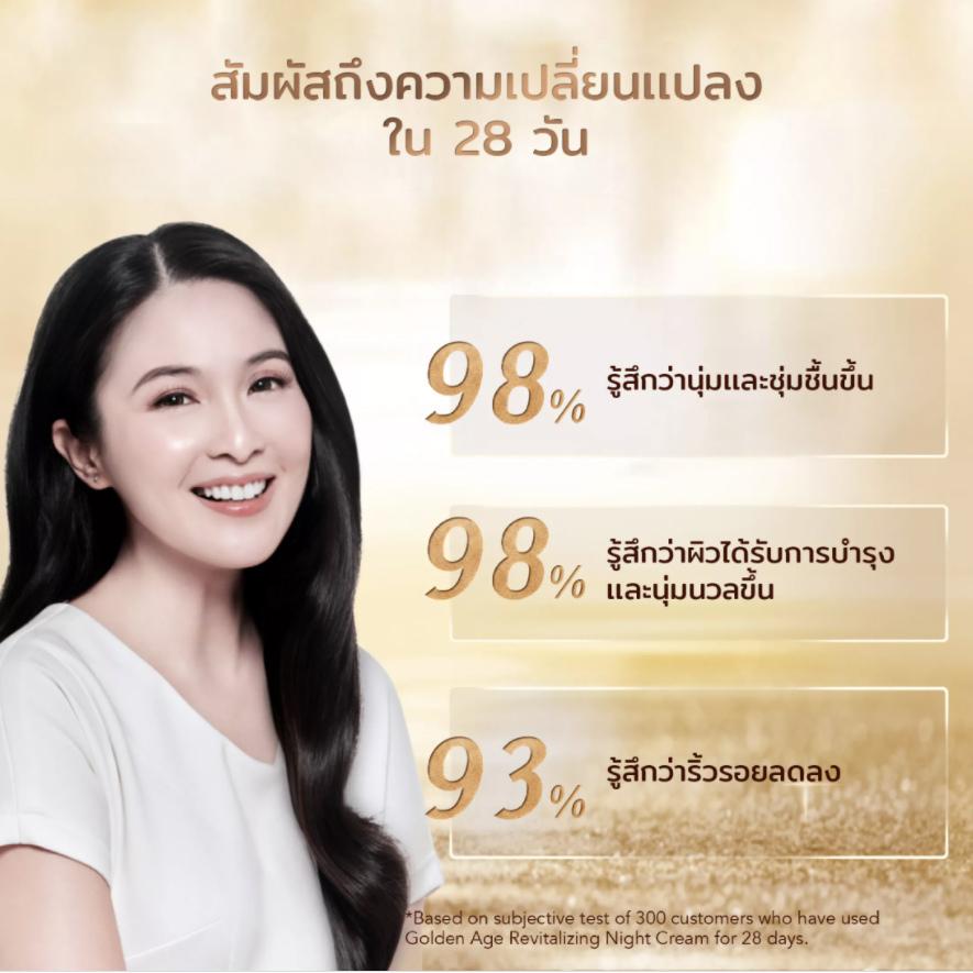  Y.O.U Golden Age Revitalizing Night Cream  98% รู้สึกว่าผิวชุ่มชื้น และนุ่มนวลขั้น  98% รู้สึกว่าผิวได้รับการบำรุงและนุ่มนวลขึ้น  93% รู้สึกว่าริ้วรอยลดลง