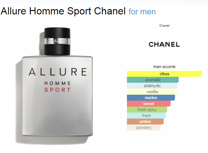 Chanel Homme Sport EDT กลิ่นหอมความล้ำลึกระหว่างความสดชื่นและสัมผัสอันเย้ายวน ความสดชื่นอันซาบซ่าของอิตาเลี่ยน แมนดาริน, แต่งเติมด้วยสัมผัสกลิ่นในแบบ crystalline accord ผสานเข้ากับสัมผัสของความสะอาด สดชื่น อันเข้มข้นของซีด้าร์ ความเย้ายวนผสานกลิ่นหอมแบบเมล็ดอัลมอนด์ของ Tonka note ผสานกับความหอมที่โอบกอดไว้ด้วยสัมผัสของไวท์ มัสก์ ที่มอบกลิ่นสัมผัสอันล้ำลึกและเข้มข้น